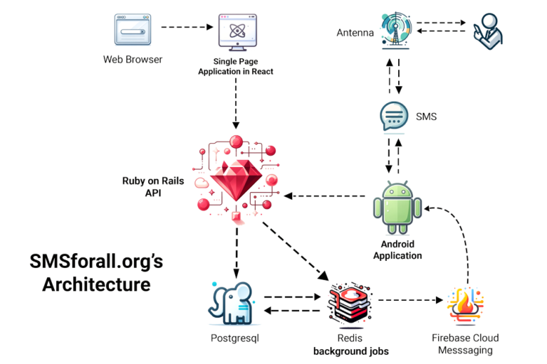 Sms Engine smsforall.org | free SMS open-source gateway | transactional SMS ...