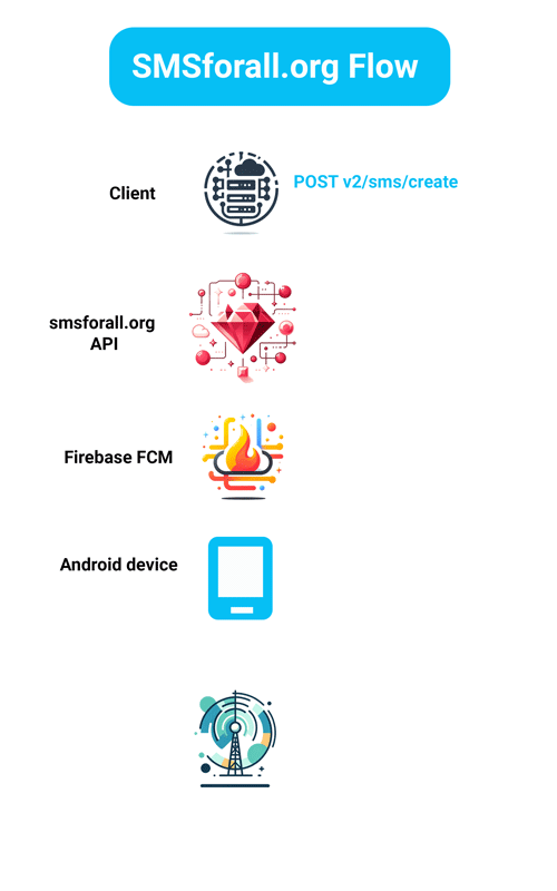 free open source SMS gateway workflow architecture for free